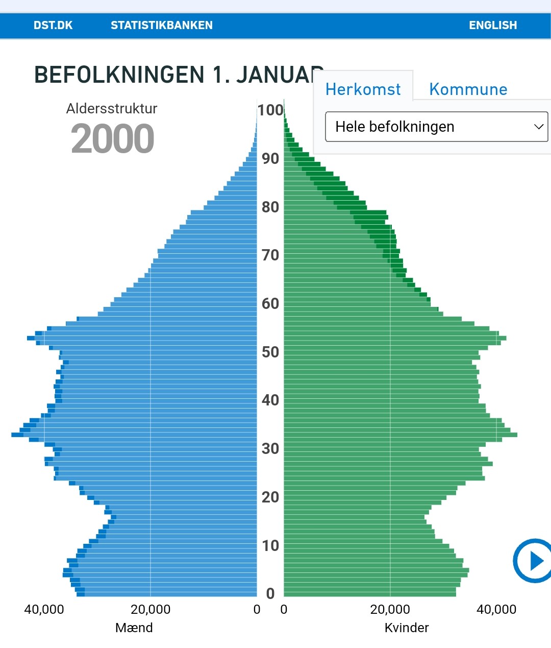 Statistisk graf over befolkningsudviklingen 01